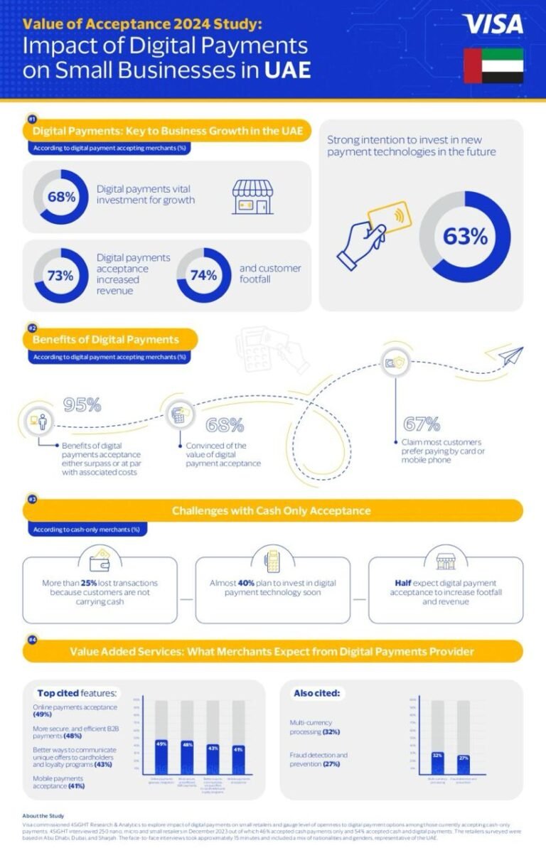 Visa Study: Digital Payments Drive UAE Merchant Growth